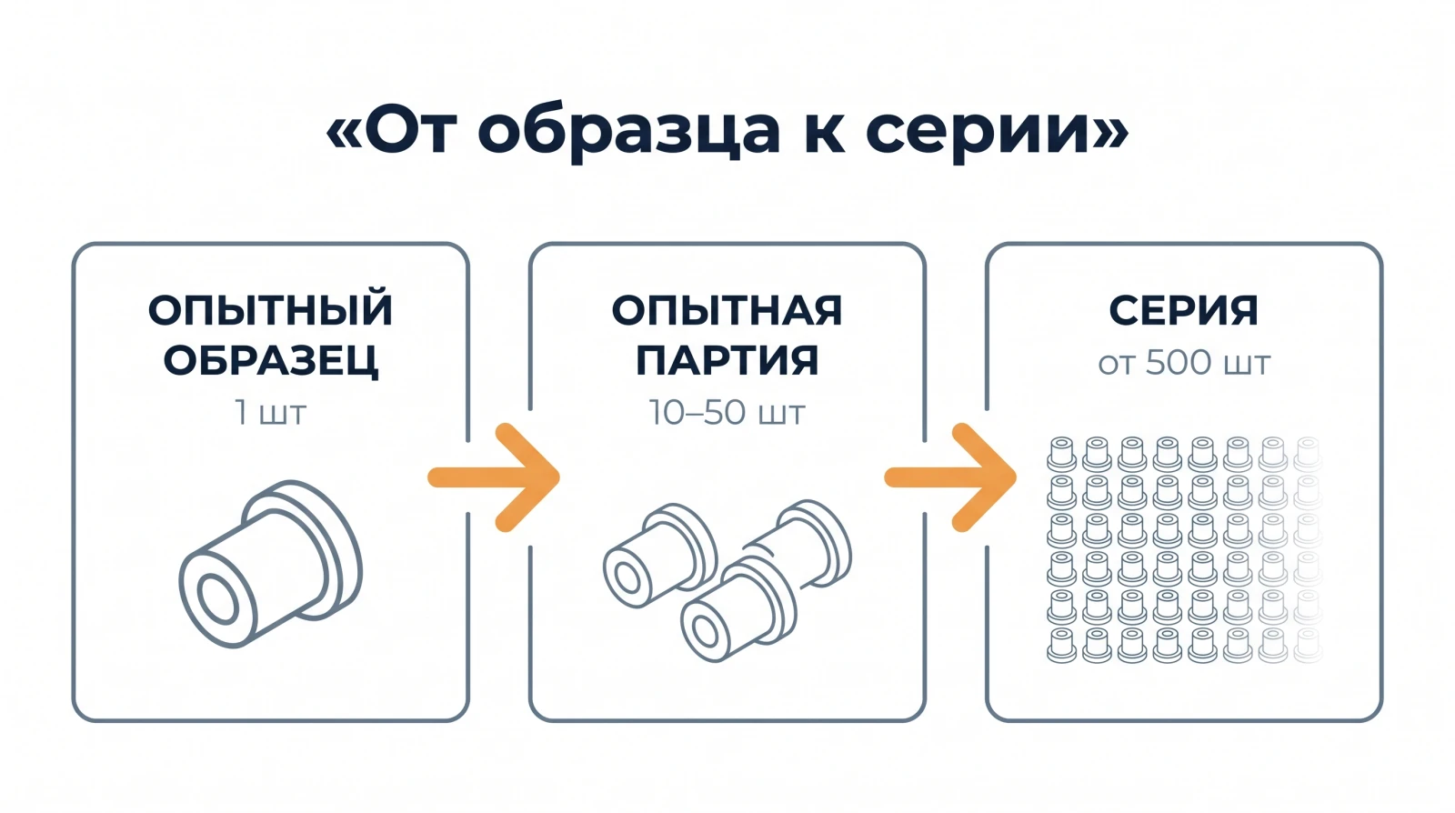 Схема: путь от опытного образца (1 шт) к опытной партии (10–50 шт) и серии (от 500 шт)